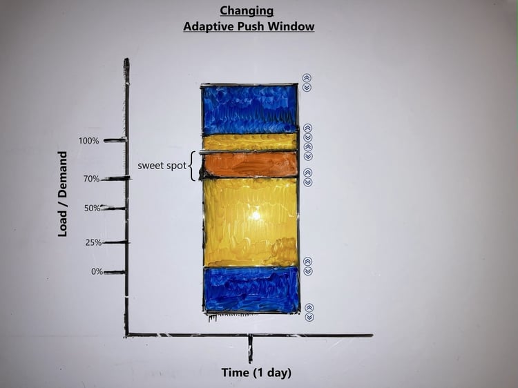 Veranderend adaptief push-venster